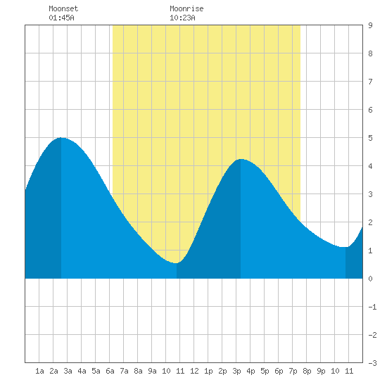 New Millford tide chart for Sunday, April 14, 2024