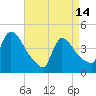 New Millford tide chart for Sunday, April 14, 2024