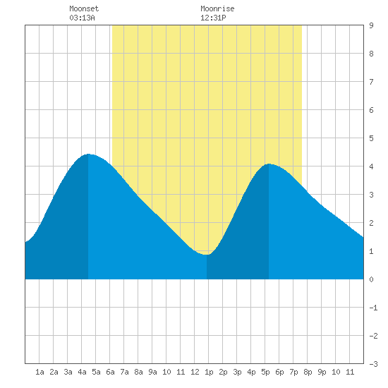 New Millford tide chart for Tuesday, April 16, 2024