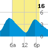New Millford tide chart for Tuesday, April 16, 2024