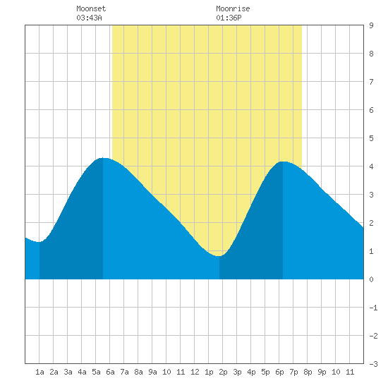 New Millford tide chart for Wednesday, April 17, 2024