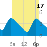 New Millford tide chart for Wednesday, April 17, 2024