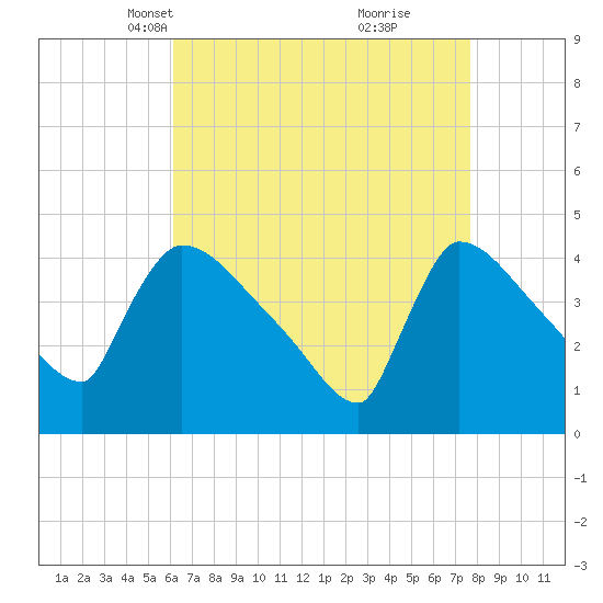 New Millford tide chart for Thursday, April 18, 2024