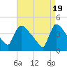 New Millford tide chart for Friday, April 19, 2024