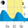 New Millford tide chart for Monday, April 1, 2024
