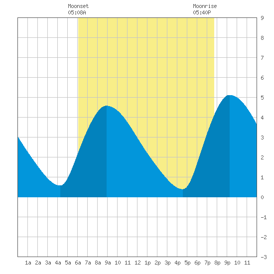 New Millford tide chart for Sunday, April 21, 2024