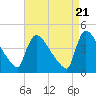 New Millford tide chart for Sunday, April 21, 2024