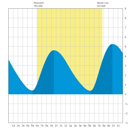 New Millford tide chart for Monday, April 22, 2024