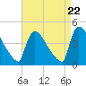 New Millford tide chart for Monday, April 22, 2024