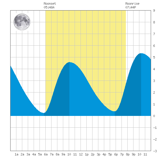 New Millford tide chart for Tuesday, April 23, 2024