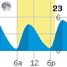 New Millford tide chart for Tuesday, April 23, 2024