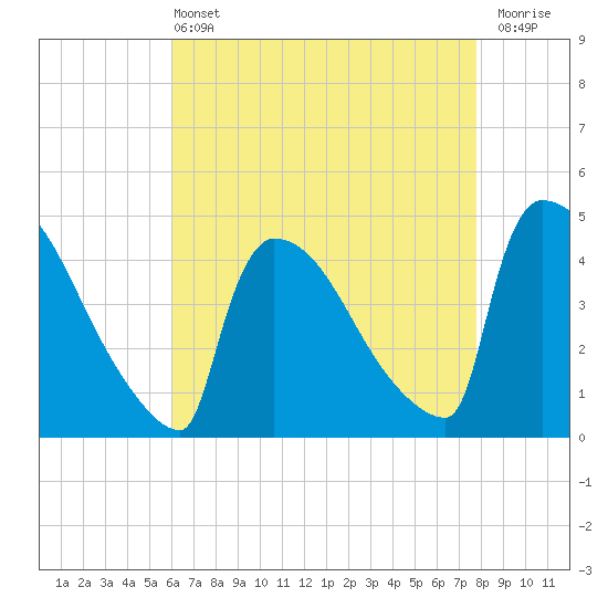 New Millford tide chart for Wednesday, April 24, 2024