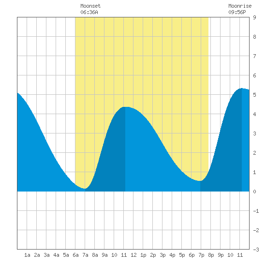 New Millford tide chart for Thursday, April 25, 2024