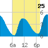 New Millford tide chart for Thursday, April 25, 2024