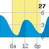 New Millford tide chart for Saturday, April 27, 2024