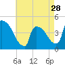 New Millford tide chart for Sunday, April 28, 2024
