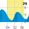 New Millford tide chart for Monday, April 29, 2024