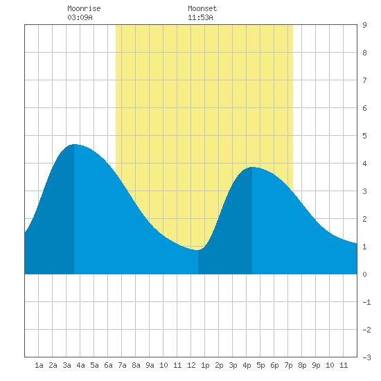 New Millford tide chart for Tuesday, April 2, 2024