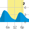 New Millford tide chart for Tuesday, April 2, 2024