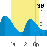New Millford tide chart for Tuesday, April 30, 2024