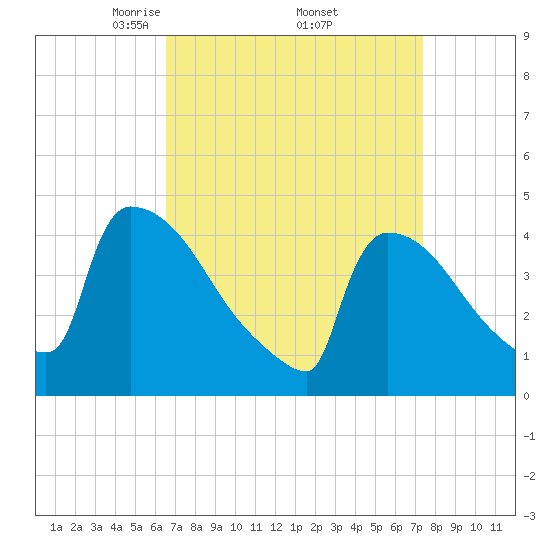 New Millford tide chart for Wednesday, April 3, 2024