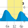 New Millford tide chart for Wednesday, April 3, 2024