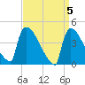 New Millford tide chart for Friday, April 5, 2024