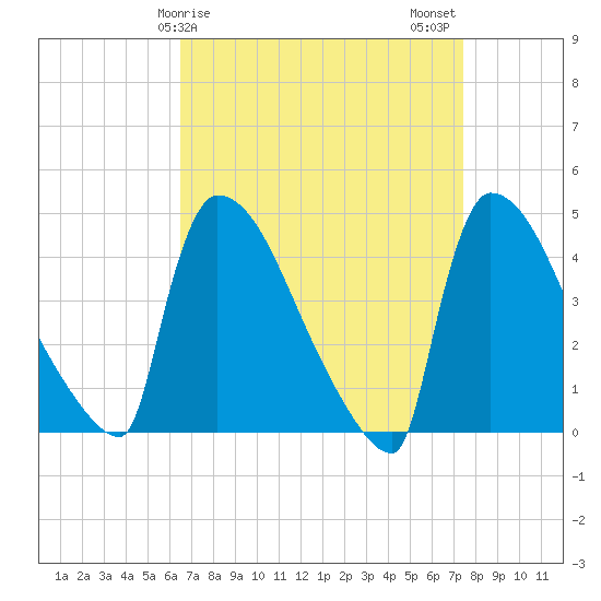 New Millford tide chart for Saturday, April 6, 2024