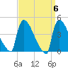 New Millford tide chart for Saturday, April 6, 2024