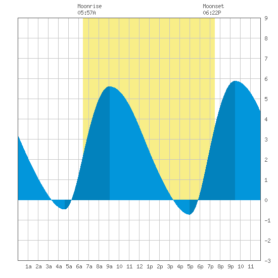 New Millford tide chart for Sunday, April 7, 2024