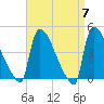 New Millford tide chart for Sunday, April 7, 2024
