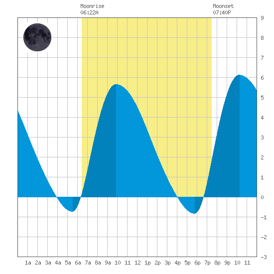 New Millford tide chart for Monday, April 8, 2024