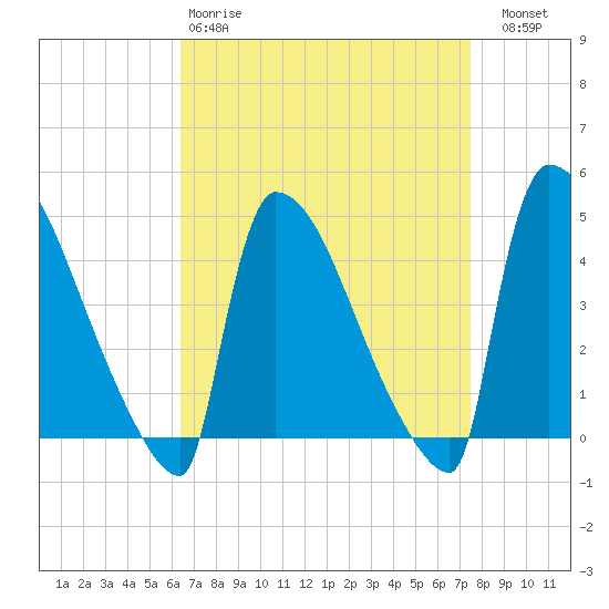 New Millford tide chart for Tuesday, April 9, 2024
