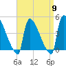 New Millford tide chart for Tuesday, April 9, 2024