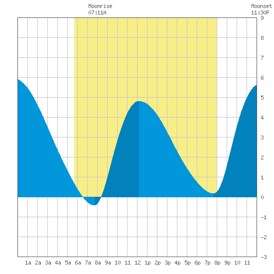 New Millford tide chart for Friday, May 10, 2024