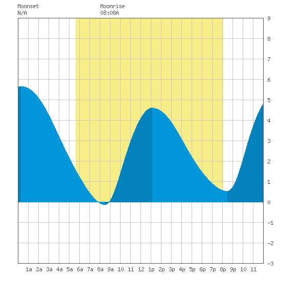 New Millford tide chart for Saturday, May 11, 2024