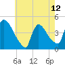 New Millford tide chart for Sunday, May 12, 2024
