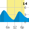 New Millford tide chart for Tuesday, May 14, 2024