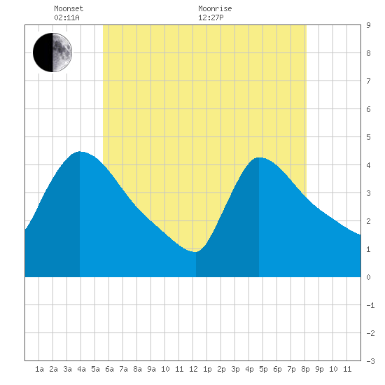New Millford tide chart for Wednesday, May 15, 2024