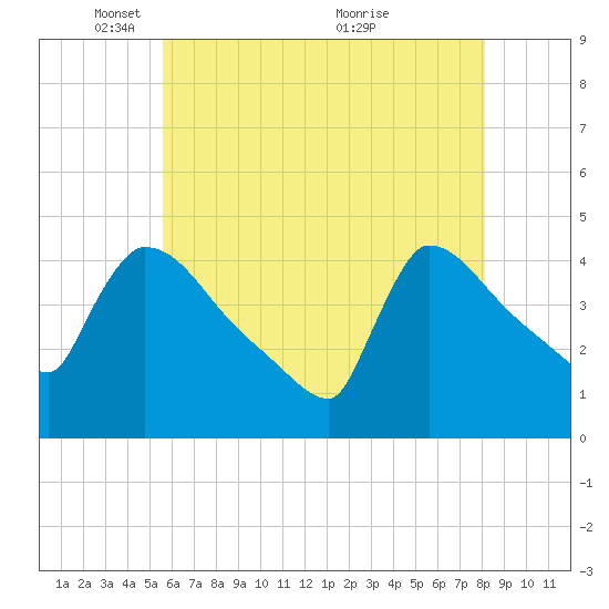 New Millford tide chart for Thursday, May 16, 2024