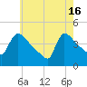 New Millford tide chart for Thursday, May 16, 2024