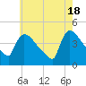 New Millford tide chart for Saturday, May 18, 2024