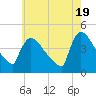 New Millford tide chart for Sunday, May 19, 2024