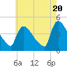 New Millford tide chart for Monday, May 20, 2024
