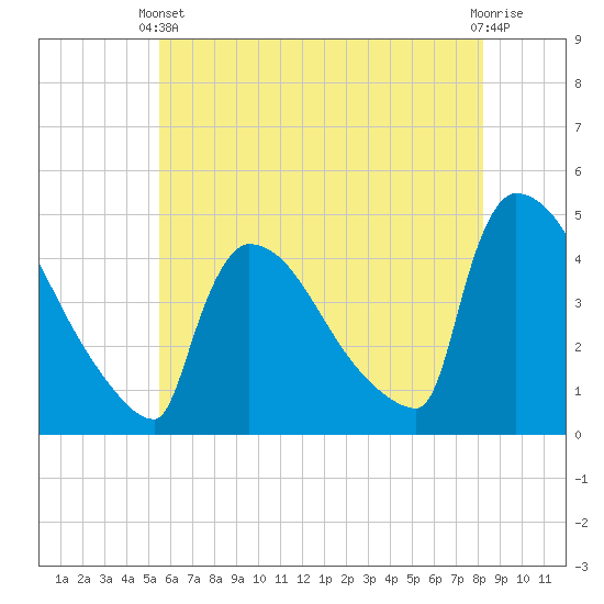 New Millford tide chart for Wednesday, May 22, 2024