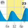 New Millford tide chart for Thursday, May 23, 2024