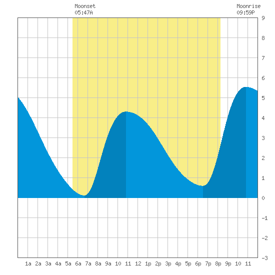 New Millford tide chart for Friday, May 24, 2024