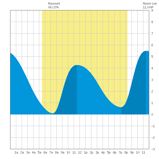 New Millford tide chart for Saturday, May 25, 2024