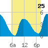 New Millford tide chart for Saturday, May 25, 2024