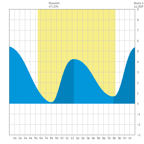 New Millford tide chart for Sunday, May 26, 2024